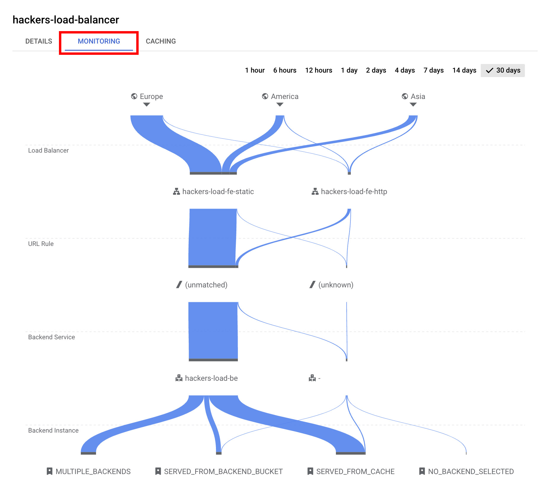 Visualize how traffic being routed through your load balancer 