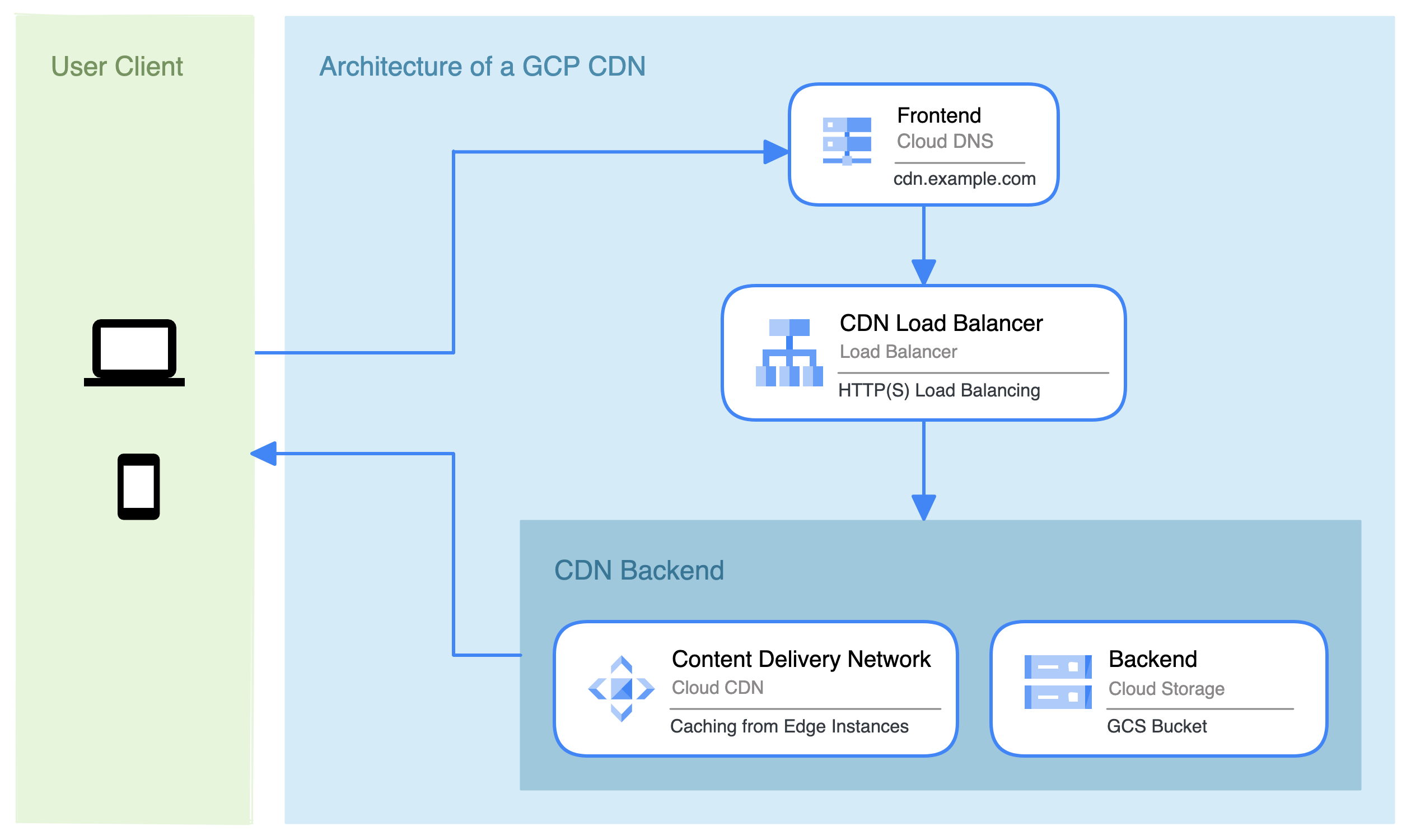 Architecture of a CDN on Google Cloud