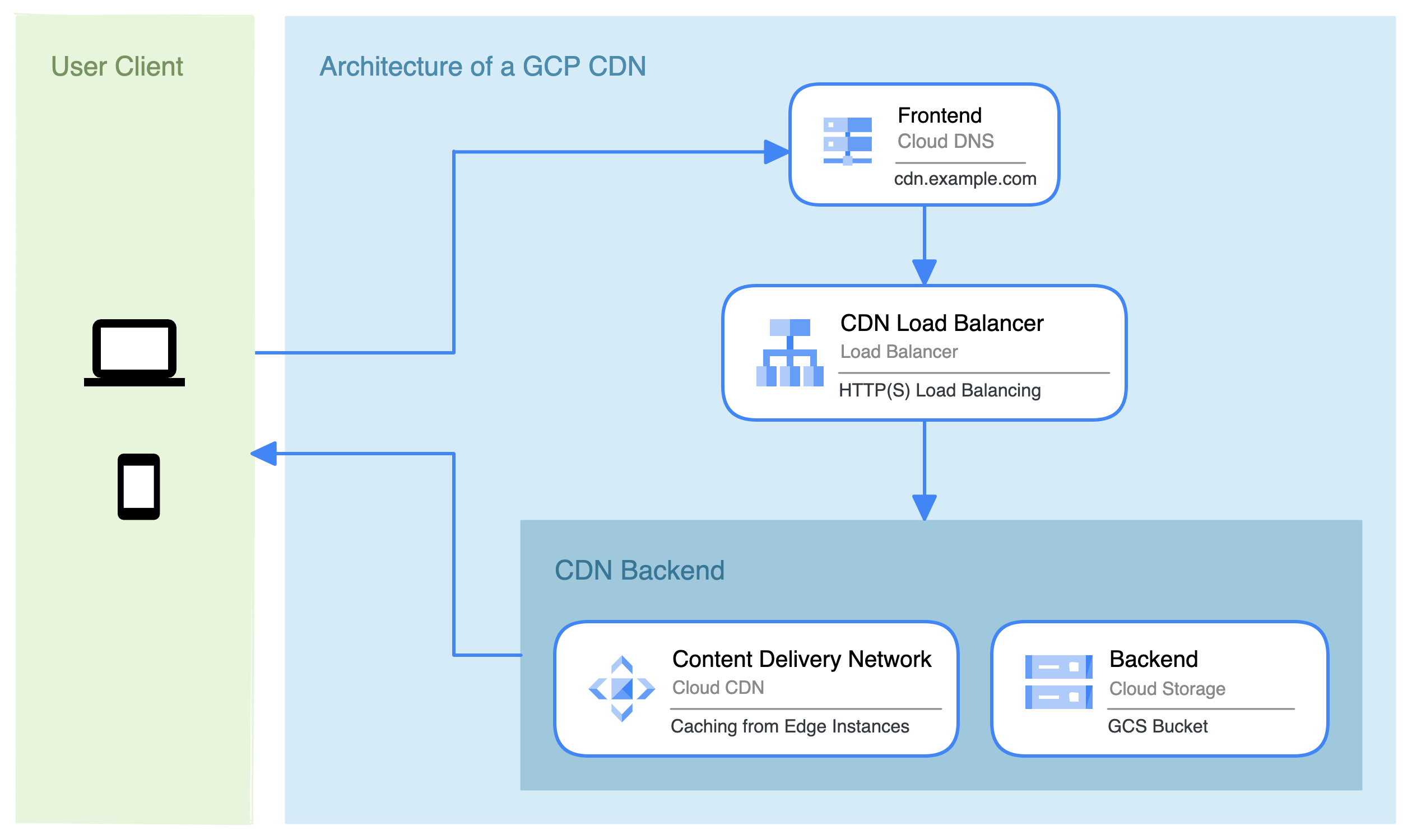 Serving Assets via CDN with Google Cloud